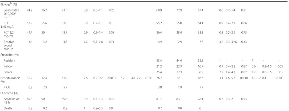 Table 1 Demographics and clinical features of the children according to their compliance with recommendations and period of the study (numbers are percentages with denominators mentioned at the top of the column, except for those with superscript letters) 