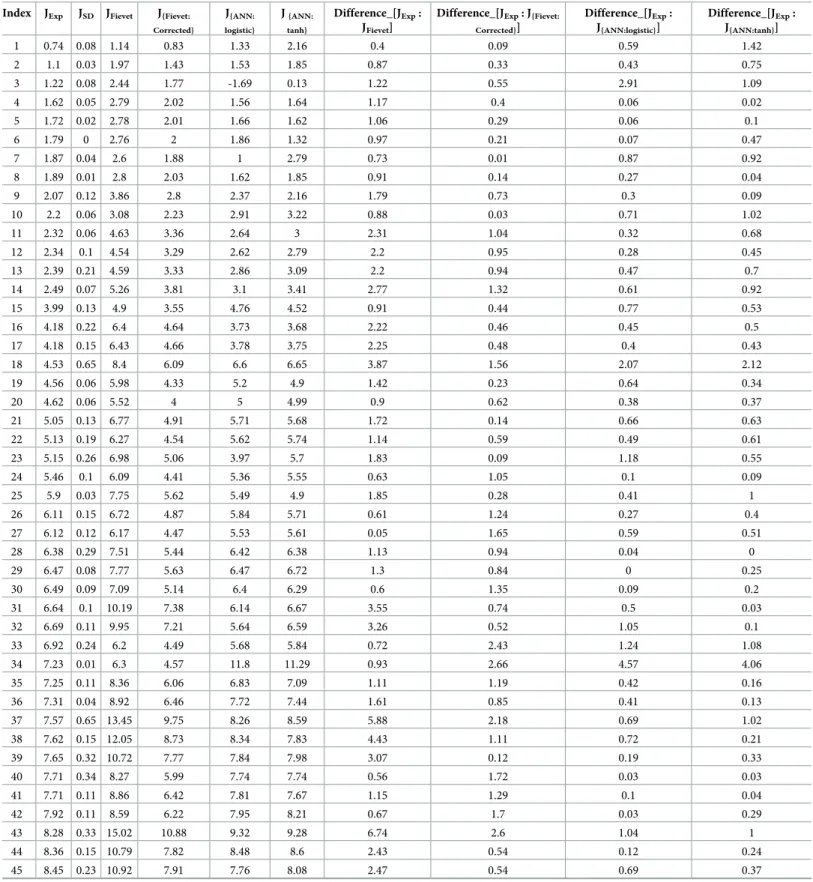 Table 1. Comparison of flux values (in μM/S) between observed flux (J Exp ), J.B Fievet (J Fievet )and ANN predicted flux with activation functions logistic (J {ANN: logis- logis-tic} ) and tanh (J {ANN: tanh}) and the standard deviation of observed flux (
