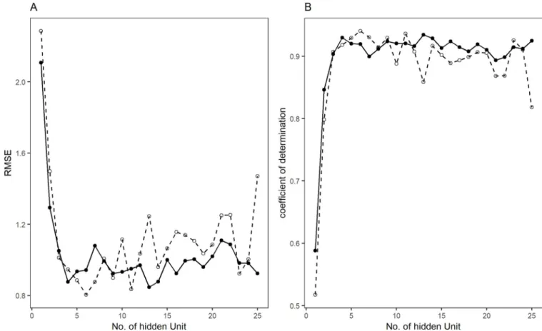 Fig 3. Effect of the number of hidden units on RMSE (A) and coefficient of determination (B) in activation function logistic (filled circle, solid line) and tanh (open circle and dotted lines).