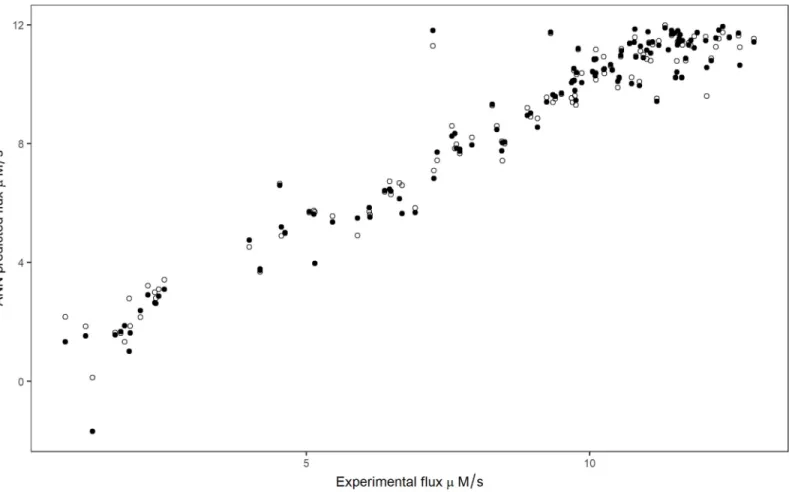 Fig 4. Relationship between flux predicted by leave-one-outcross-validation and experimental flux