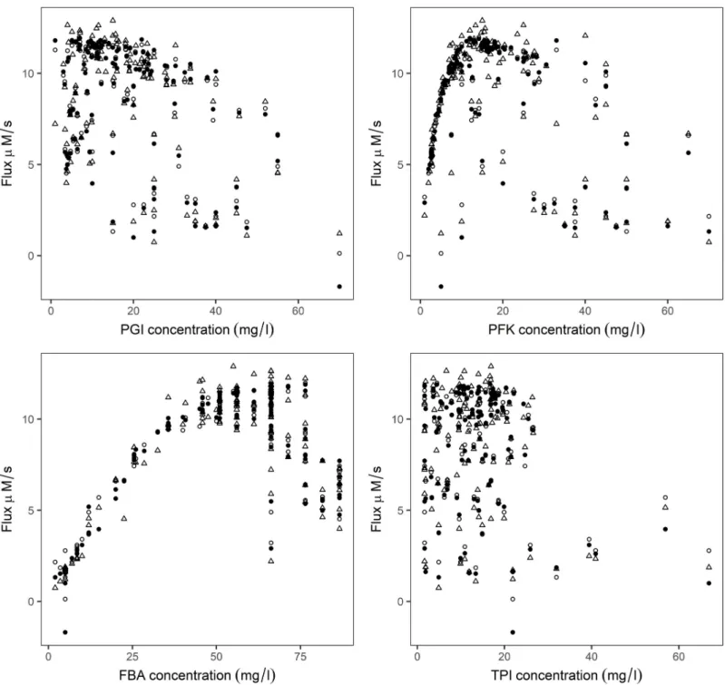 Fig 5. Relationship between the individual enzyme concentration with experimental and ANN predicted flux