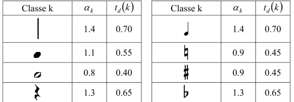 Tableau 4.4 : Seuils de décision t d (k) pour les classes caractérisées par un segment vertical 