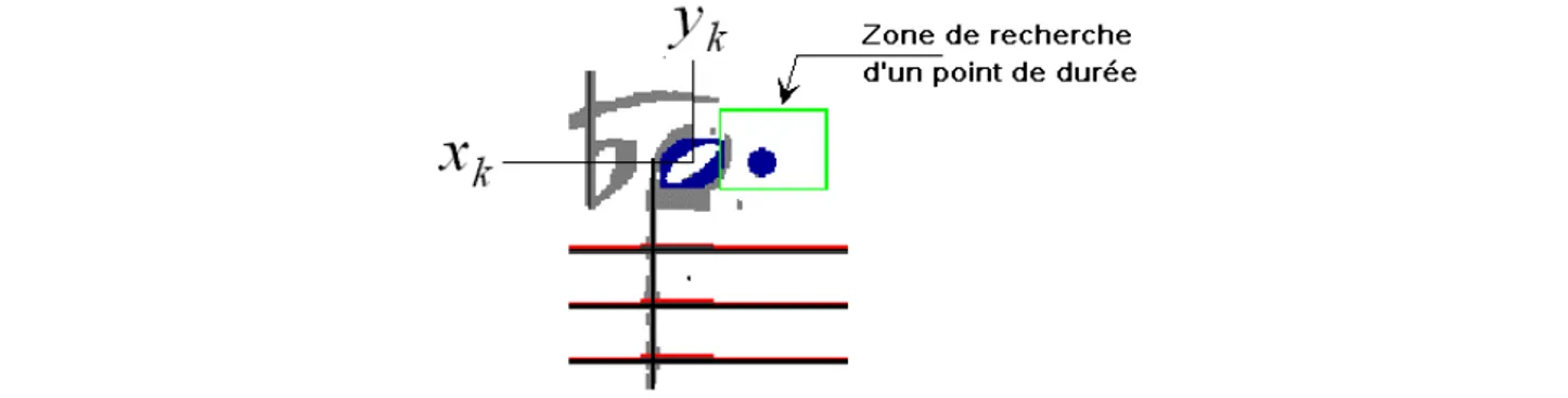 Figure 4.8:  Zone de recherche d'un point allongeant la durée d'une note 