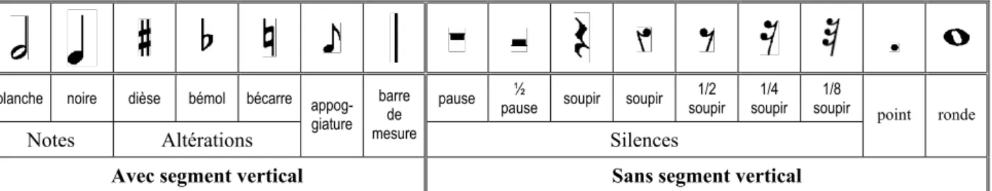 Figure 3.15 : Symboles  musicaux  caractérisés par au moins un segment vertical,   ou sans aucun segment vertical 