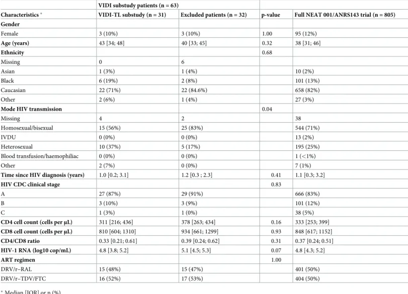 Table 2 shows correlations among T cells markers and TL stratified by treatment group.