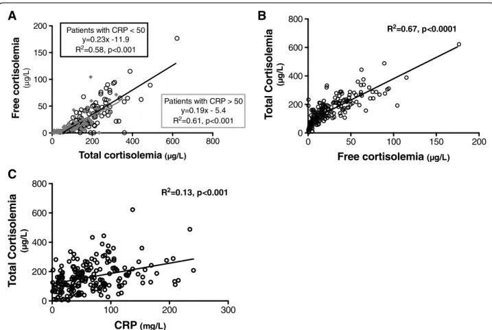Fig. 1 Correlations between cortisol free and cortisol total in high (CRP &gt; 50 mg/mL) and low (CRP &lt; 50 mg/mL) inflammatory patients (a), between cortisol free and cortisol total (b), and between cortisol total and CRP blood level (c)