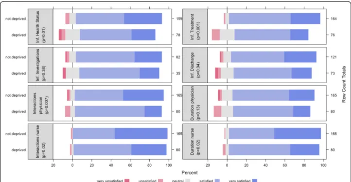 Figure 4 presents the final structural equation model and the estimated coefficients. The main determinant of patient satisfaction regarding medical information was the perceived involvement in informed medical 