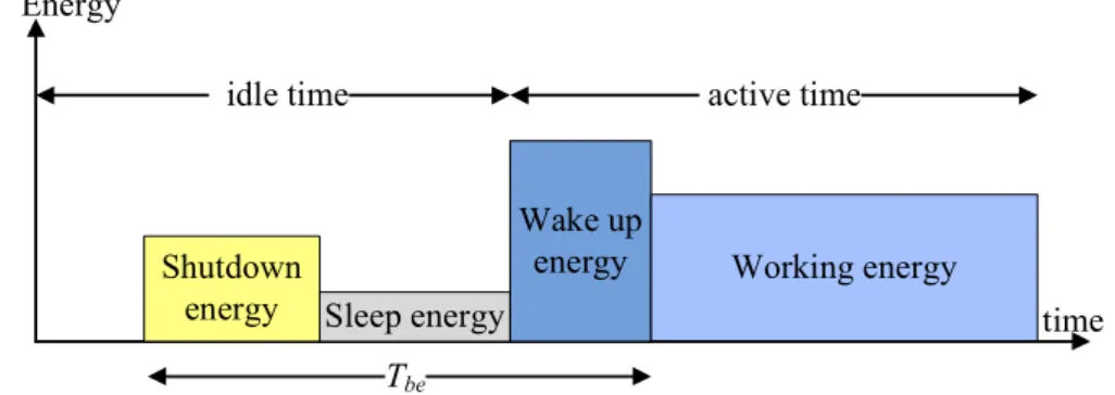 Figure 1.1: Break-even time based dynamic power manager. If the idle time is less than T be , the system is not required to shutdown as additional energy to wake-up will