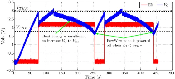 Figure 2.13: V O with thermal energy. After initializing the RF transceiver, the thermal energy is only enough to charge V O to V Re 