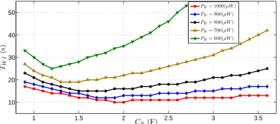 Figure 2.16: Average wake-up interval (T W I ) according to dierent harvested power (P H ) and storage capacitance (C S ) with a periodic energy source on OMNET++ 