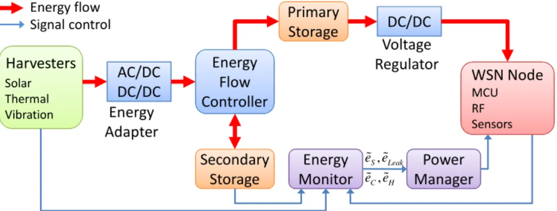 Figure 3.1: Energy monitor in the dual-path architecture.