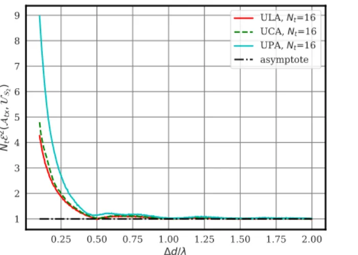 Fig. 2. Numerical evaluation of E(A tx ,U S 2 ) for various array types and increasing antenna spacing ∆d
