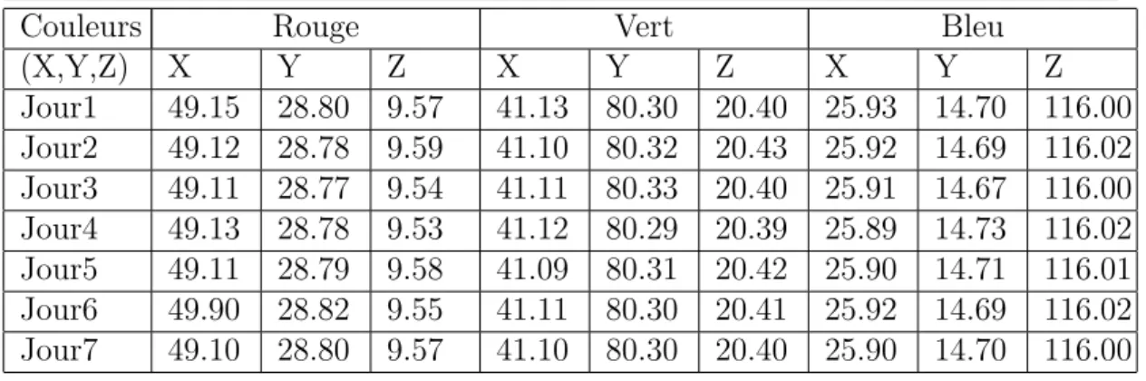 Figure 3.10 Mesures effectuées pour l’étude de la stabilité temporelle du moni- moni-teur.