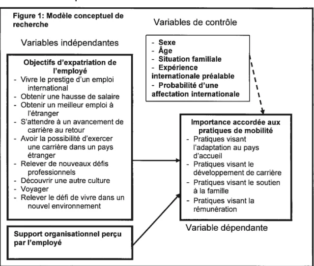 Figure 1: Modèle conceptuel de recherche Variables indépendantes Variables de contrôle-Sexe - Age - Situation familiale - Expérience internationale préalable - Probabilité d’une affectation internationaleObjectifs d’expatriation del’employé