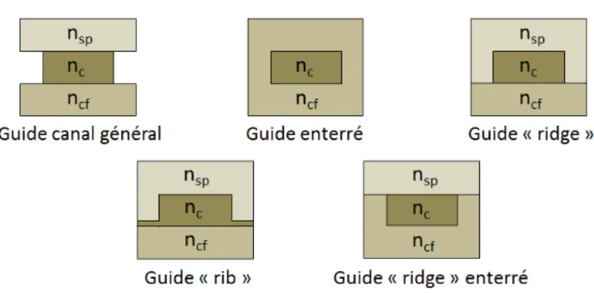 Figure 2.1 – Différents types de guides d’onde : (a) fibre optique, (b) guide plan unidi- unidi-mensionnel et (c) guide à confinement bidiunidi-mensionnel