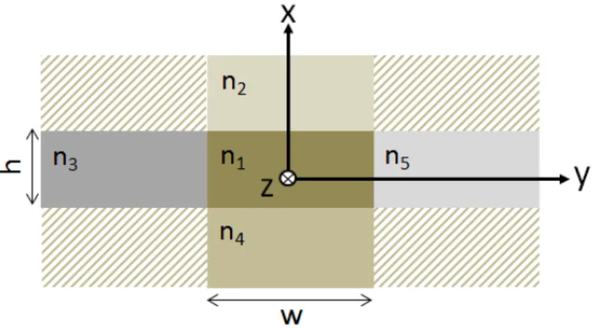 Figure 2.15 – Section d’un guide d’onde ridge selon la méthode de Marcatili.
