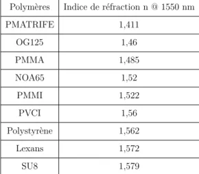 Tableau 3.1 – Polymères disponibles au laboratoire Foton et leurs indices de réfraction.