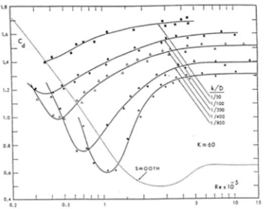 Figure 1 : Evolution du coefficient de  traînée en fonction du nombre de Reynolds 