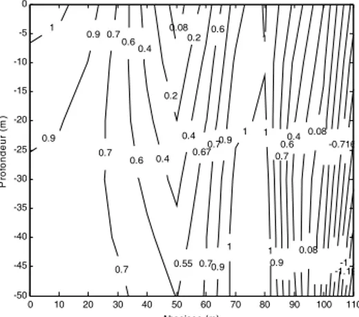 Figure 5 : Distribution du skewness  de Re  pour un cylindre vertical 