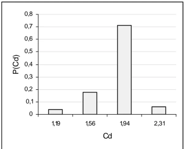 Figure 8 : Schéma de la modélisation  probabiliste de Cd.  0 0,10,20,30,40,50,60,70,8 1,19 1,56 1,94 2,31CdP(Cd)