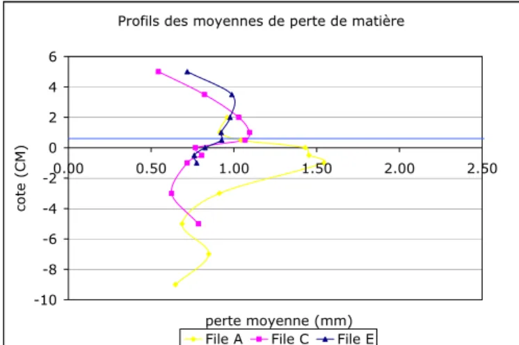 Figure 6 :  moyennes des pertes de matière pour chaque file du poste 3 