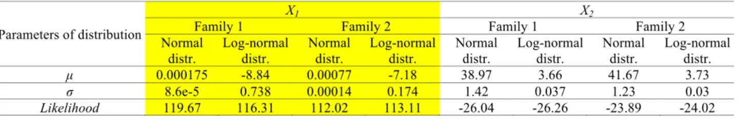 Table 6. Parameters of distributions of X 1  and X 2 Parameters of distribution 