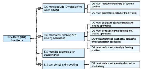Fig. 4 – Identification of the expected functions of the Dock Gate (DG) 