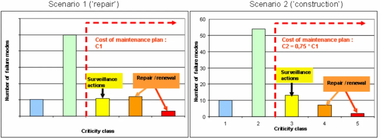 Fig. 7 – Use of risk mapping for maintenance recommendations 