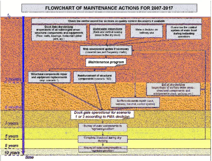 Fig. 8 - Maintenance plan of the dock-gate for the period 2007-2017 