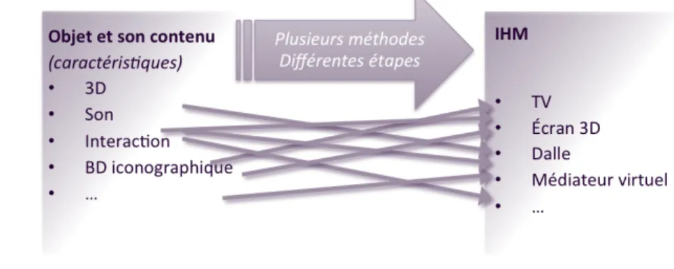 Figure 10.  Plusieurs finalités et plusieurs technologies en fonction des éléments à valoriser 
