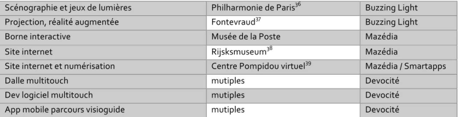Figure 13. Exemples d’applications, commanditaires et prestataires 