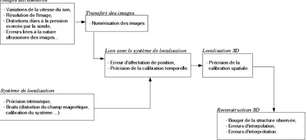 Fig. 2.5: Erreurs intervenant pour les systmes de type main-libre Treece 03].