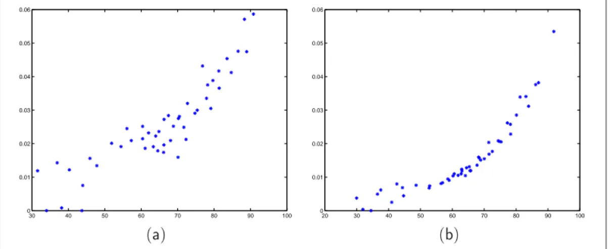 Fig. 2.5:  valuation de la r p tabilit en utilisant le critre ∆D (( a ) : Flock of bird et ( b ) : Fastrak) abscisse : distance entre le capteur et le transmetteur ( cm ), ordonn : valeur de