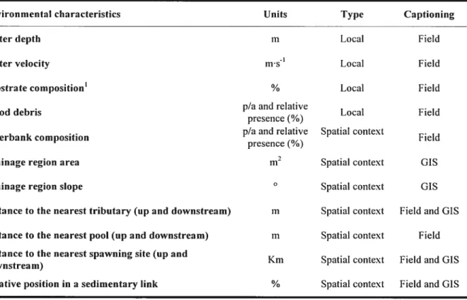 Table I. Environrnental characteristics included as potential explanatory variables in the habitat quality models.