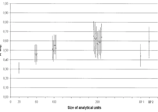 Figure 5. Results ofthe bootstrap analysis. Bars represent 95% confidence intervals of R2adj
