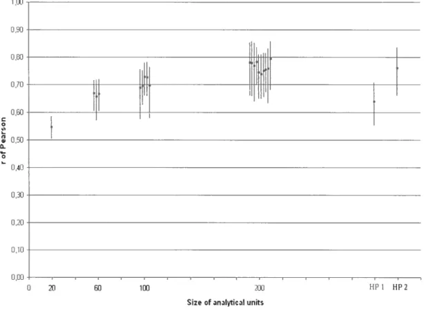 Figure 6. Results of the cross-validation analysis. Bars represent 95% confidence intervals of r of Pearson of the relation between observed and predicted JAS density for 1 000 iterations of models developed using different sizes of analytical units (AU).
