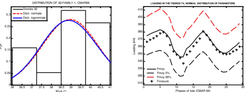 Fig. 2 Distribution of frictional angle (left); evolution of the measured loading  and the computation during a tide (right) 