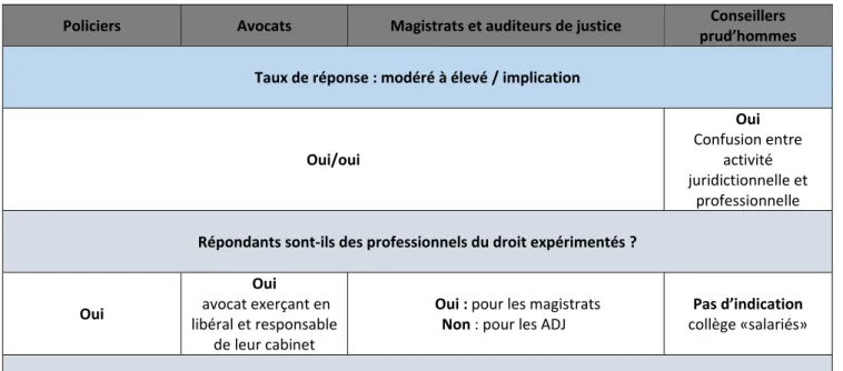 Tableau de synthèse de l’enquête 