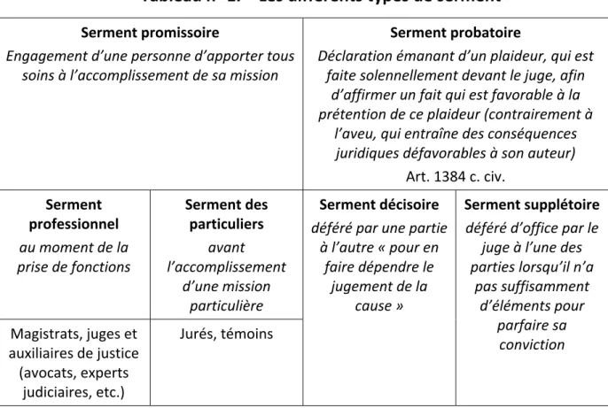 Tableau n° 1. – Les différents types de serment  Serment promissoire  Engagement d’une personne d’apporter tous  soins à l’accomplissement de sa mission  Serment probatoire  Déclaration émanant d’un plaideur, qui est faite solennellement devant le juge, af