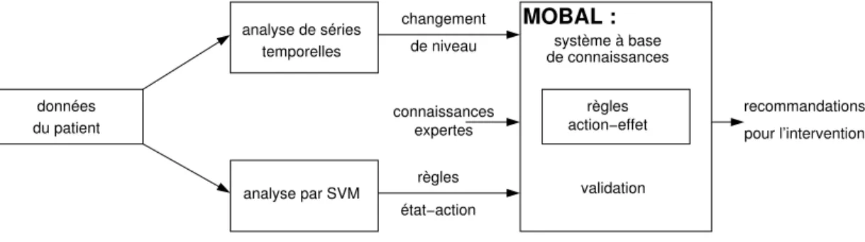 Fig. 1.33 – Architecture du syst`eme propos´e par Morik et coll. (Morik et coll., 2000).