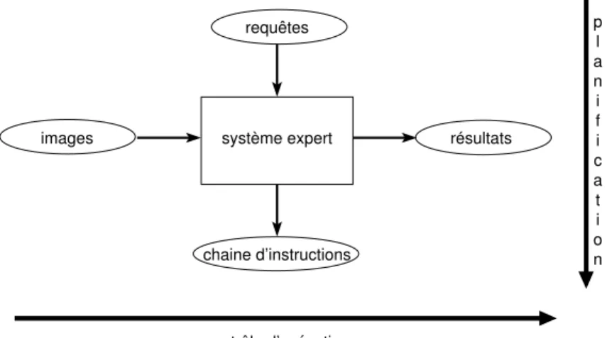 Fig. 2.2 – Planification et contrˆole d’ex´ecution du syst`eme Ocapi.