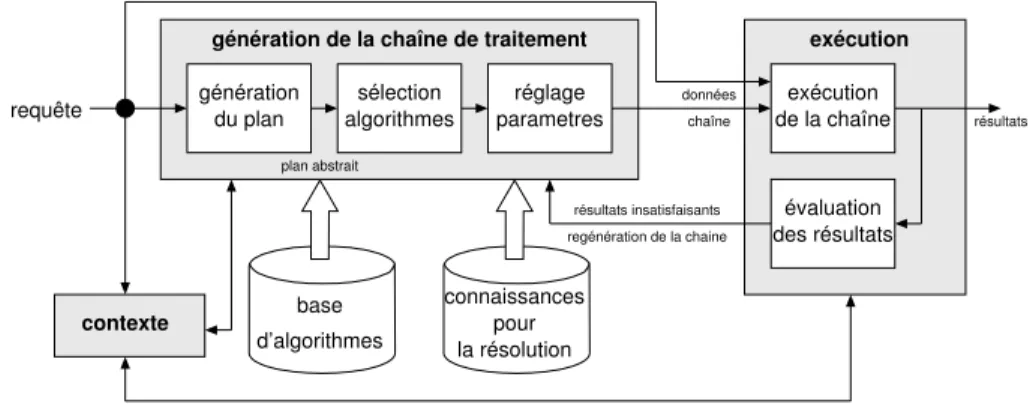 Fig. 2.6 – Sch´ema global d’un syst`eme de pilotage d’algorithmes.