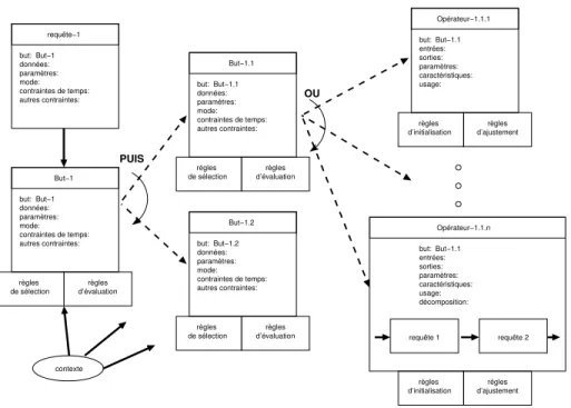 Fig. 2.7 – Entit´es mises en jeu lors de la g´en´eration de la chaˆıne de traitements dans OCAPI.