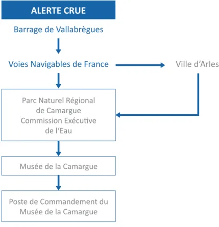 Figure 2 : exemple du schéma d’alerte pour le musée de la Camargue. Les flèches indiquent la cir- cir-culation de l’information