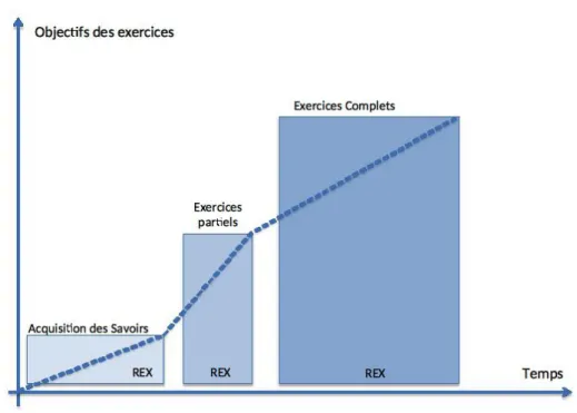Figure 7 : progression possible des exercices de simulation en fonction des objectifs  de formation du PSBC (d’après « Exercices de Sécurité Civile – Comment les  prépa-rer ? – Les réaliser ? – Les évaluer ? », Direction de la Sécurité Civile, 2008).
