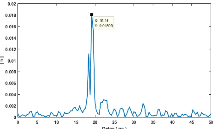 Figure 7.   Impulse response of Rx10 at angle 294 °  with Tx2 transmitter. 