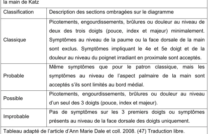 Tableau 3. Classification des symptômes et de leur localisation selon le diagramme de  la main de Katz 