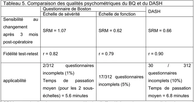 Tableau 5. Comparaison des qualités psychométriques du BQ et du DASH