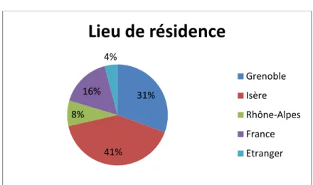 Fig. 1 : Lieu de résidence des visiteurs interrogés. Population totale, soit  49 répondants