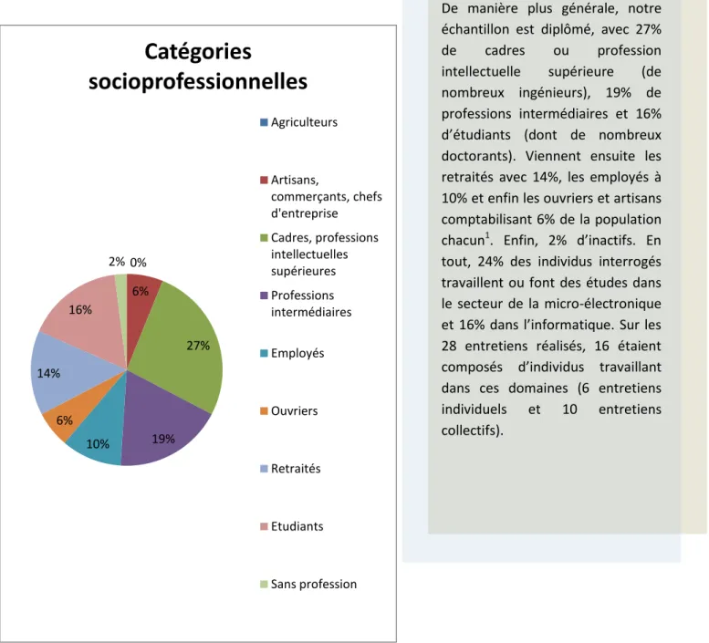 Fig.  3 :  Répartition  par  catégories  socioprofessionnelles  des  visiteurs  interrogés